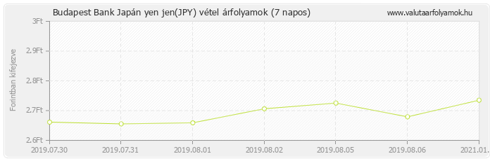 Japán yen jen (JPY) - Budapest Bank deviza vétel 7 napos