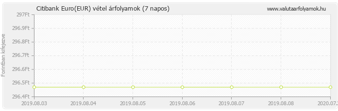 Euro (EUR) - Citibank valuta vétel 7 napos