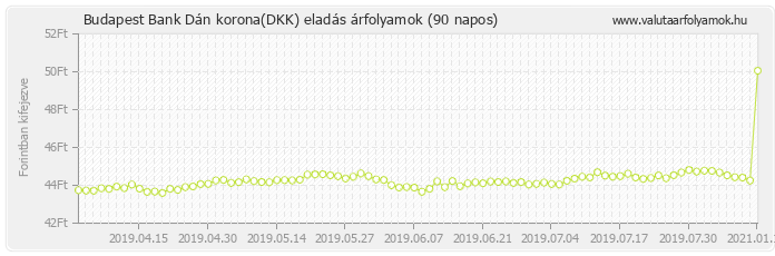 Dán korona (DKK) - Budapest Bank valuta eladás 90 napos