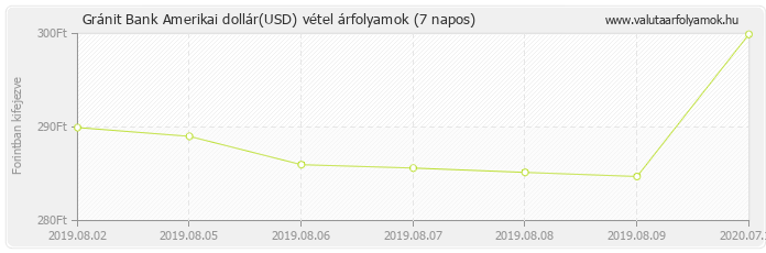 Amerikai dollár (USD) - Gránit Bank valuta vétel 7 napos