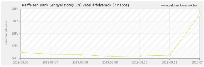 Lengyel zloty (PLN) - Raiffeisen Bank deviza vétel 7 napos