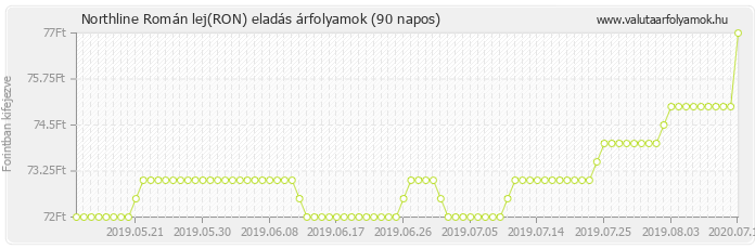 Román lej (RON) - Northline valuta eladás 90 napos
