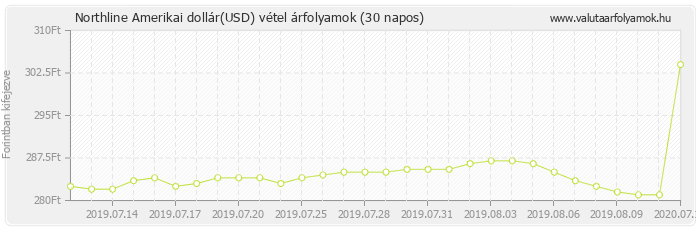 Amerikai dollár (USD) - Northline valuta vétel 30 napos