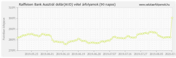 Ausztrál dollár (AUD) - Raiffeisen Bank valuta vétel 90 napos