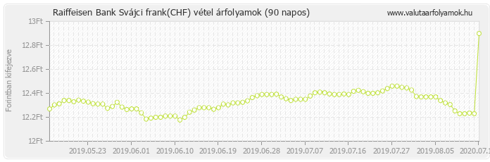 Svájci frank (CHF) - Raiffeisen Bank valuta vétel 90 napos