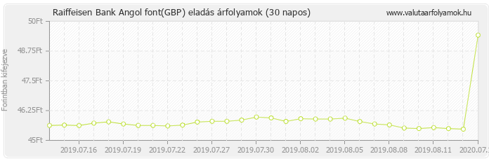 Angol font (GBP) - Raiffeisen Bank valuta eladás 30 napos