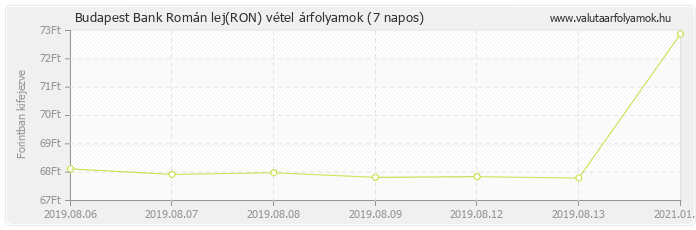 Román lej (RON) - Budapest Bank deviza vétel 7 napos