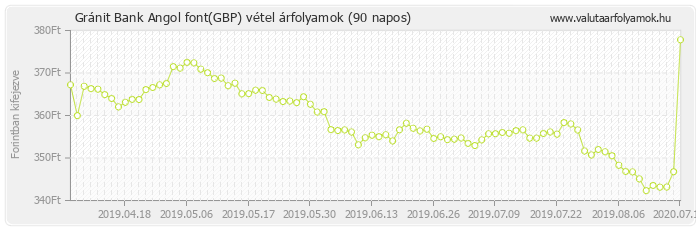 Angol font (GBP) - Gránit Bank valuta vétel 90 napos