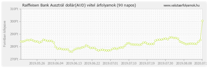Ausztrál dollár (AUD) - Raiffeisen Bank deviza vétel 90 napos