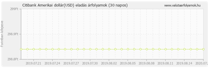 Amerikai dollár (USD) - Citibank deviza eladás 30 napos