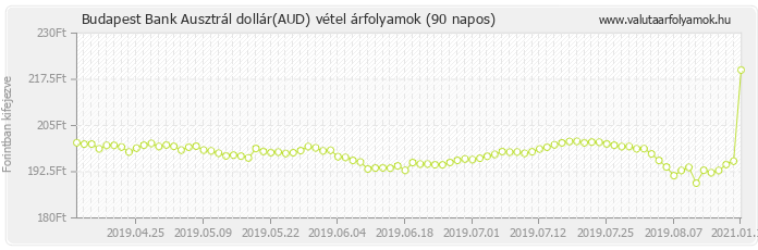 Ausztrál dollár (AUD) - Budapest Bank valuta vétel 90 napos