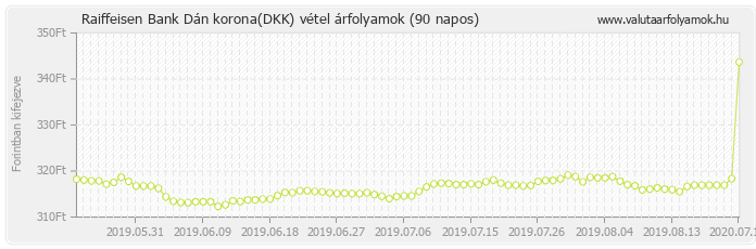 Dán korona (DKK) - Raiffeisen Bank valuta vétel 90 napos