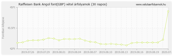 Angol font (GBP) - Raiffeisen Bank deviza vétel 30 napos