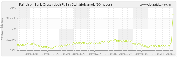 Orosz rubel (RUB) - Raiffeisen Bank deviza vétel 90 napos