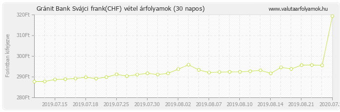 Svájci frank (CHF) - Gránit Bank valuta vétel 30 napos