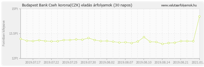 Cseh korona (CZK) - Budapest Bank valuta eladás 30 napos