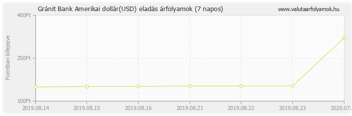 Amerikai dollár (USD) - Gránit Bank valuta eladás 7 napos