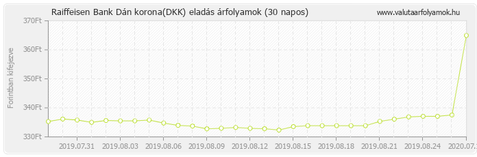 Dán korona (DKK) - Raiffeisen Bank valuta eladás 30 napos