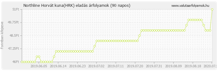 Horvát kuna (HRK) - Northline valuta eladás 90 napos