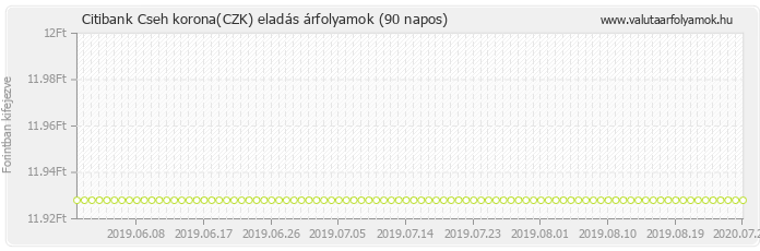 Cseh korona (CZK) - Citibank valuta eladás 90 napos