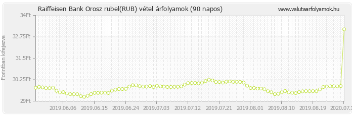 Orosz rubel (RUB) - Raiffeisen Bank valuta vétel 90 napos