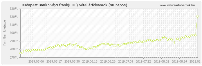 Svájci frank (CHF) - Budapest Bank valuta vétel 90 napos