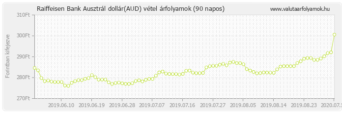 Ausztrál dollár (AUD) - Raiffeisen Bank deviza vétel 90 napos