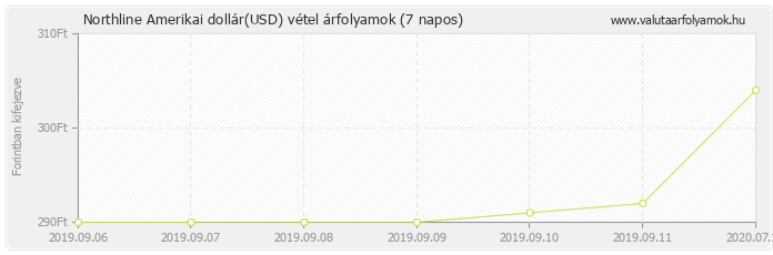 Amerikai dollár (USD) - Northline valuta vétel 7 napos