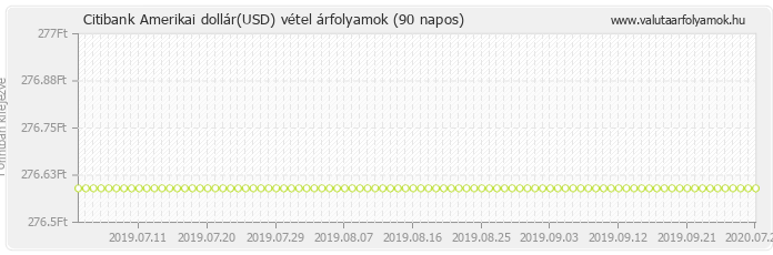 Amerikai dollár (USD) - Citibank deviza vétel 90 napos