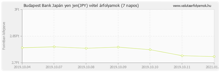 Japán yen jen (JPY) - Budapest Bank valuta vétel 7 napos