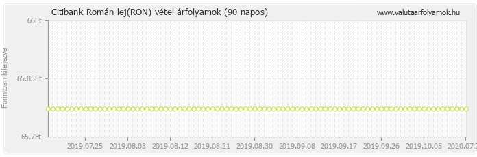 Román lej (RON) - Citibank valuta vétel 90 napos