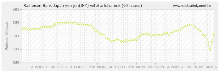 Japán yen jen (JPY) - Raiffeisen Bank deviza vétel 90 napos