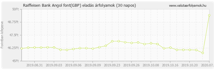 Angol font (GBP) - Raiffeisen Bank valuta eladás 30 napos