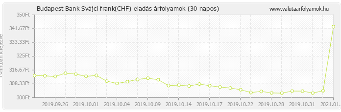 Svájci frank (CHF) - Budapest Bank valuta eladás 30 napos