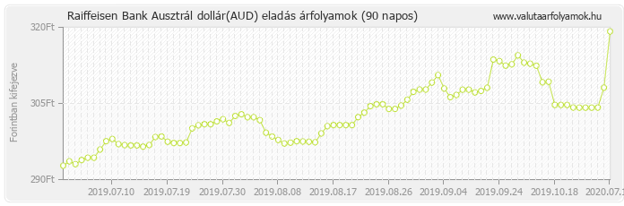 Ausztrál dollár (AUD) - Raiffeisen Bank deviza eladás 90 napos