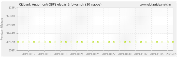 Angol font (GBP) - Citibank valuta eladás 30 napos