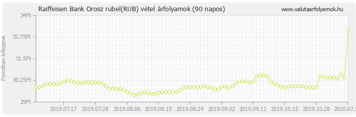 Orosz rubel (RUB) - Raiffeisen Bank valuta vétel 90 napos