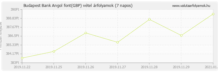 Angol font (GBP) - Budapest Bank deviza vétel 7 napos