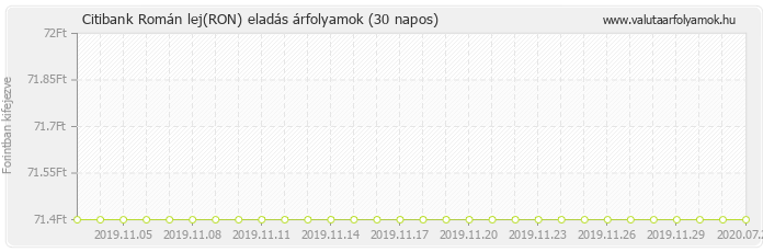 Román lej (RON) - Citibank valuta eladás 30 napos