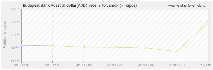 Ausztrál dollár (AUD) - Budapest Bank valuta vétel 7 napos