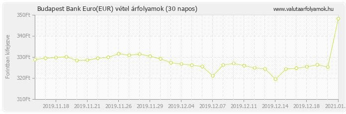 Euro (EUR) - Budapest Bank valuta vétel 30 napos