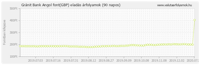 Angol font (GBP) - Gránit Bank valuta eladás 90 napos