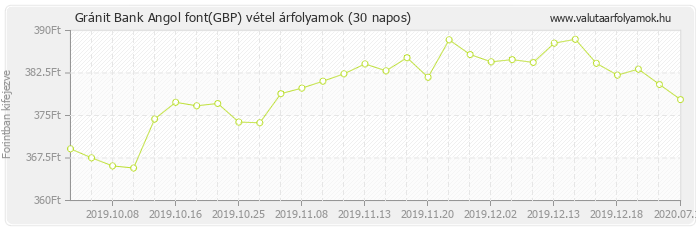 Angol font (GBP) - Gránit Bank valuta vétel 30 napos