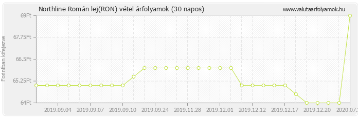 Román lej (RON) - Northline valuta vétel 30 napos