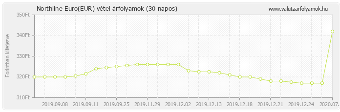 Euro (EUR) - Northline valuta vétel 30 napos