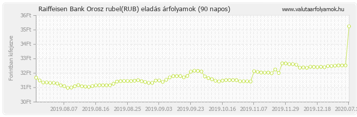 Orosz rubel (RUB) - Raiffeisen Bank valuta eladás 90 napos