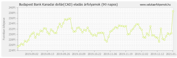 Kanadai dollár (CAD) - Budapest Bank valuta eladás 90 napos