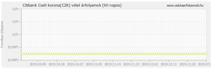 Cseh korona (CZK) - Citibank deviza vétel 90 napos