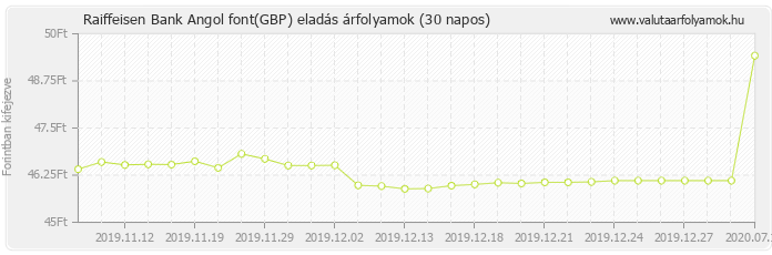 Angol font (GBP) - Raiffeisen Bank deviza eladás 30 napos