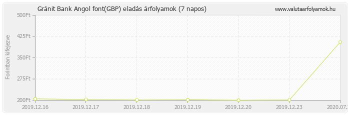 Angol font (GBP) - Gránit Bank valuta eladás 7 napos